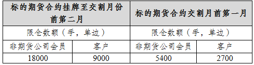 表三：白銀期權(quán)限倉數(shù)額規(guī)定.png