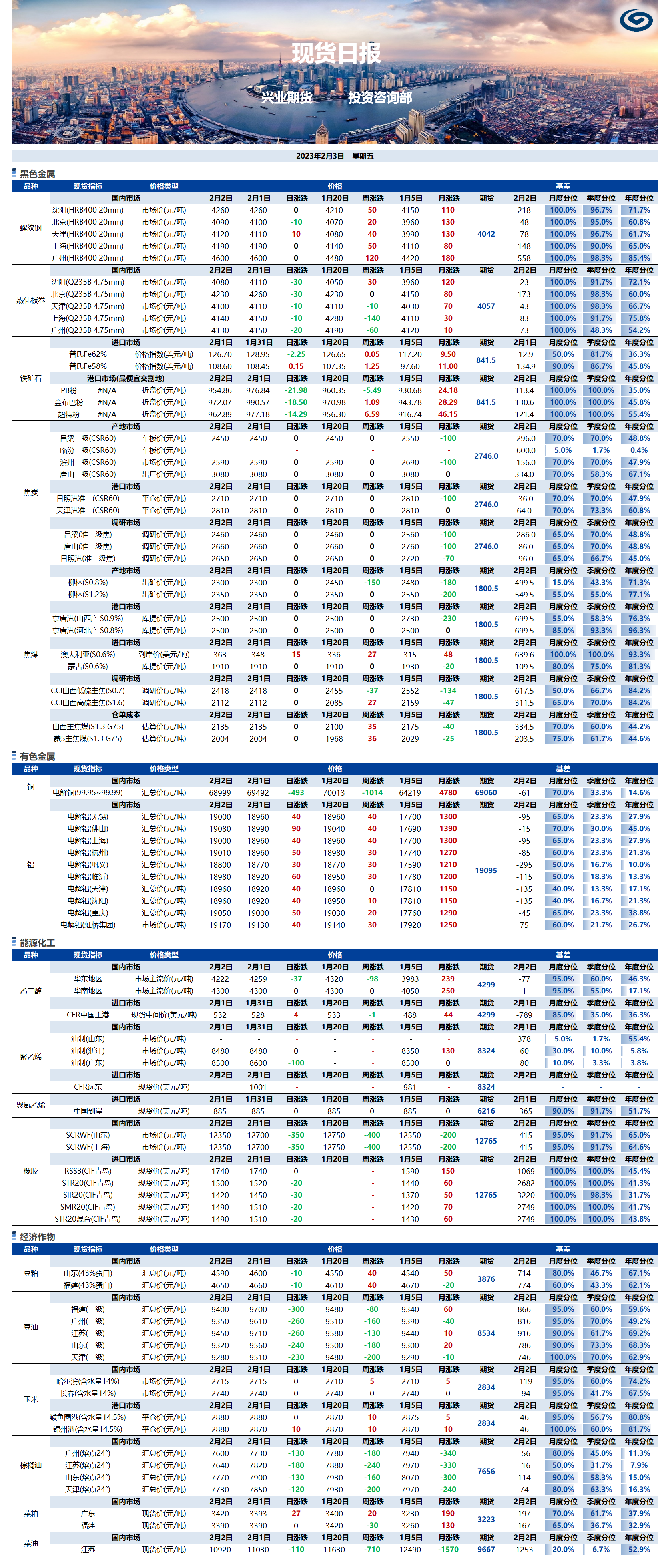 興業(yè)期貨現(xiàn)貨日報(bào)-2023.02.03.png