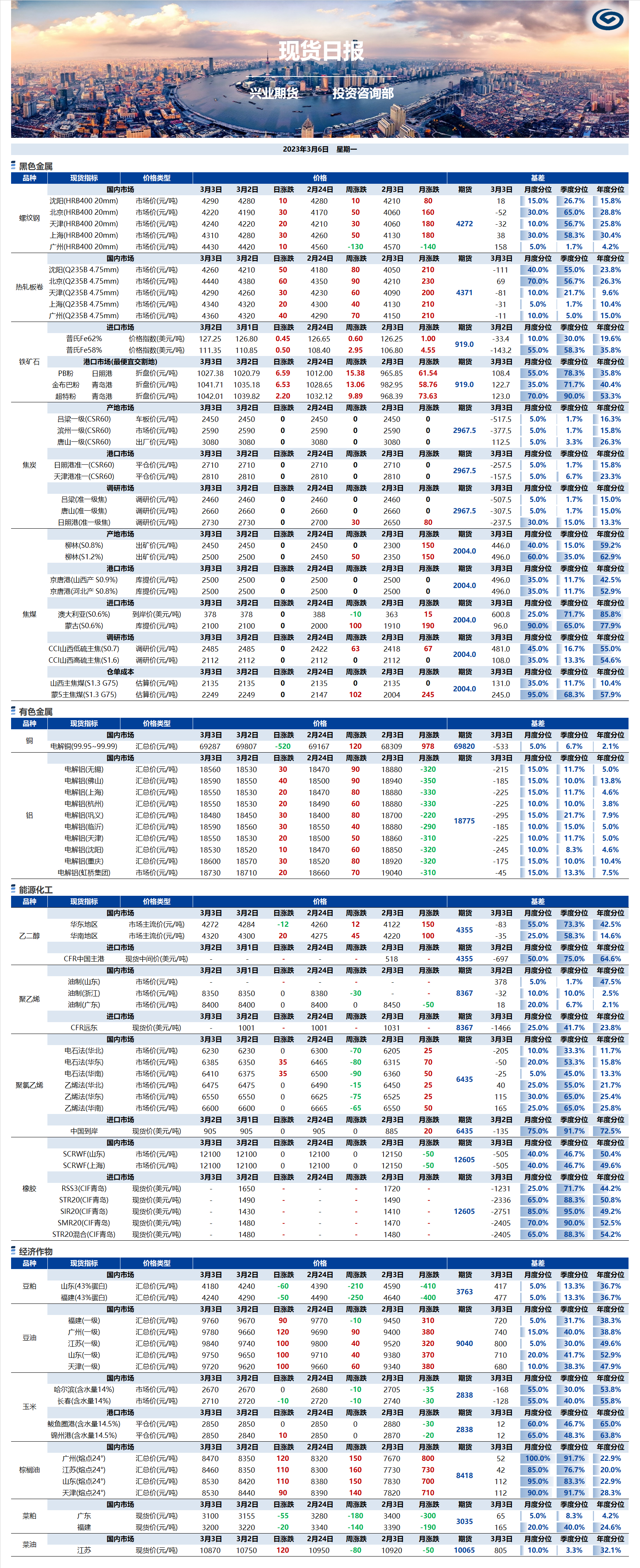 興業(yè)期貨現(xiàn)貨日報-2023.03.06.png