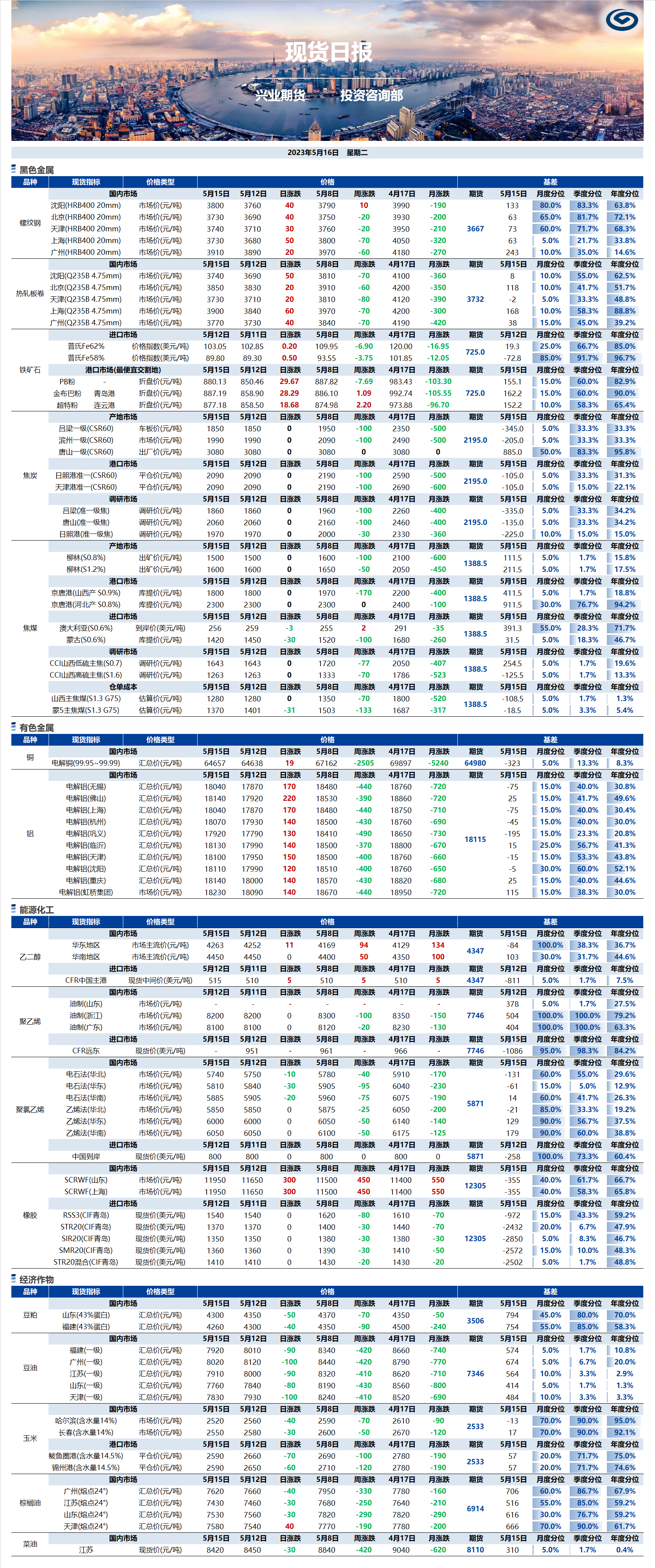 興業(yè)期貨現(xiàn)貨日?qǐng)?bào)-2023.05.16.png