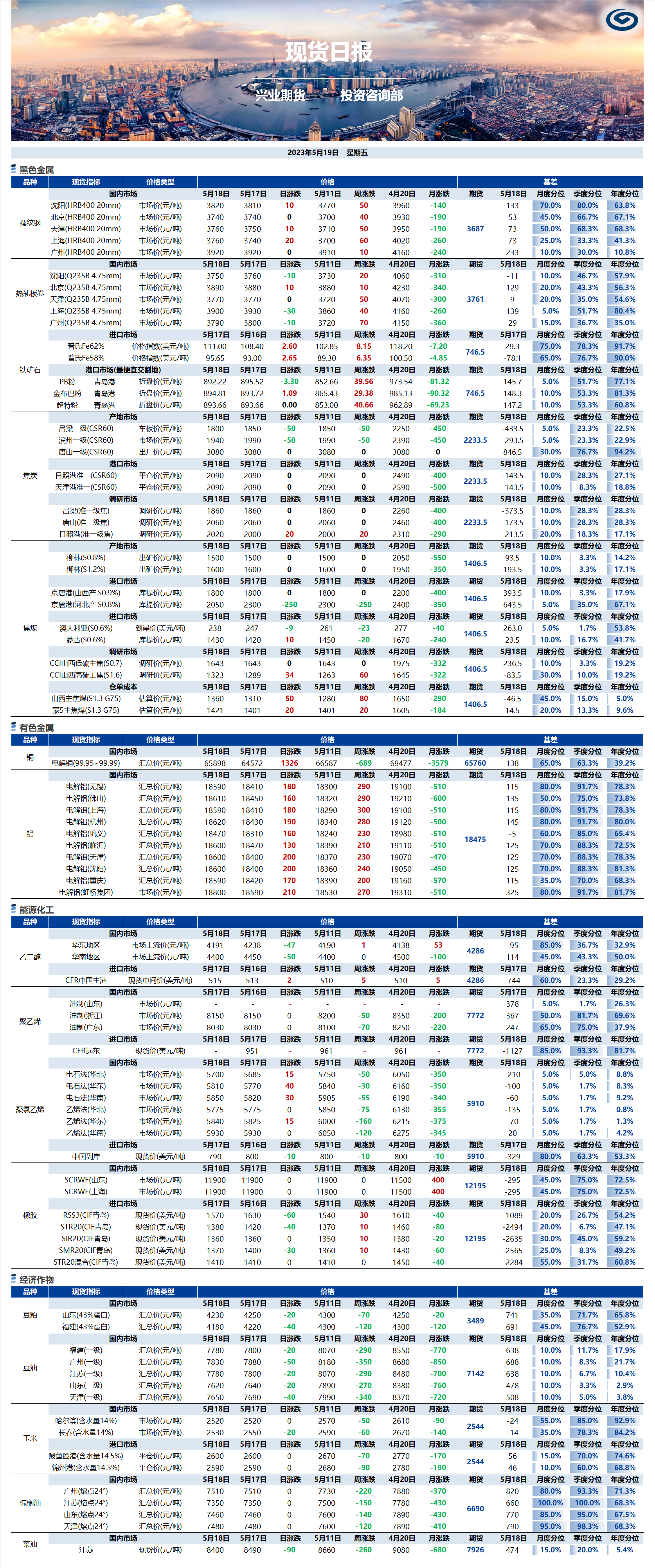 興業(yè)期貨現(xiàn)貨日?qǐng)?bào)-2023.05.19.png