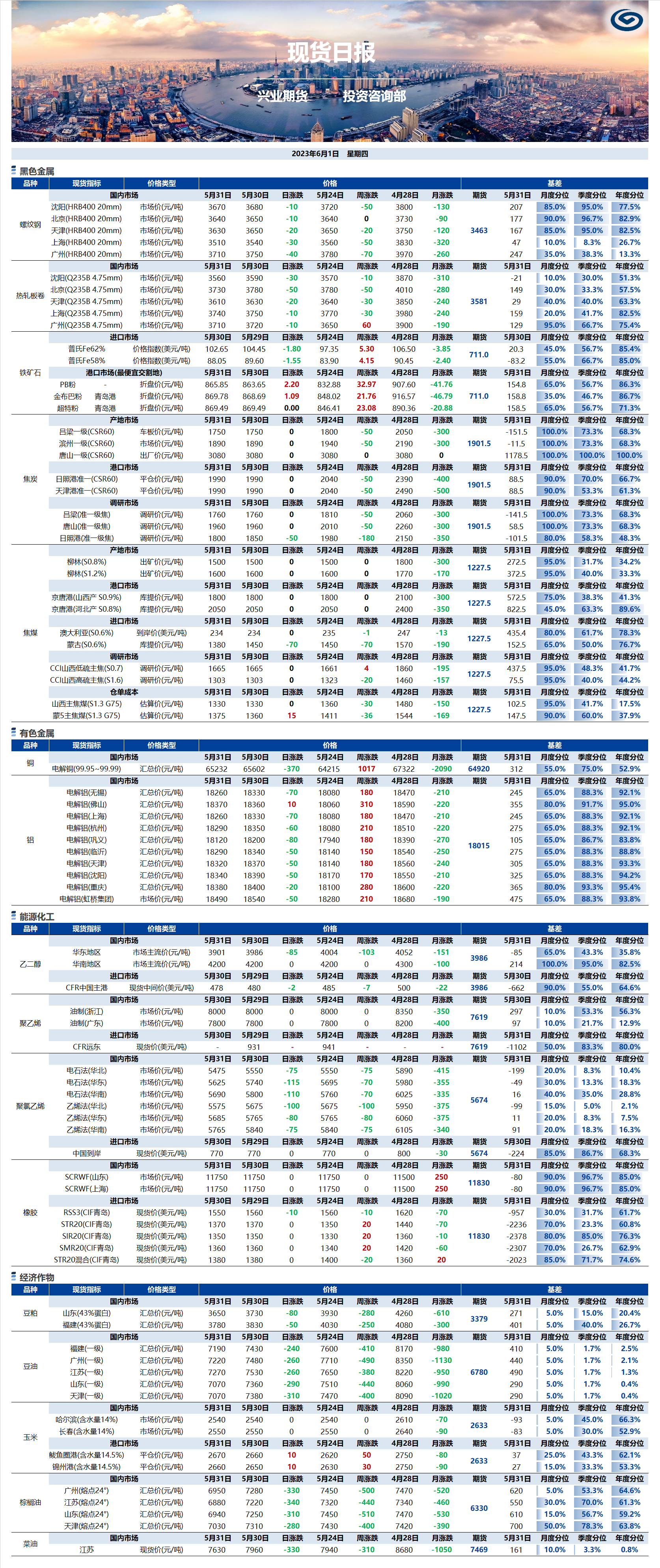 興業(yè)期貨現(xiàn)貨日報-2023.06.01.png