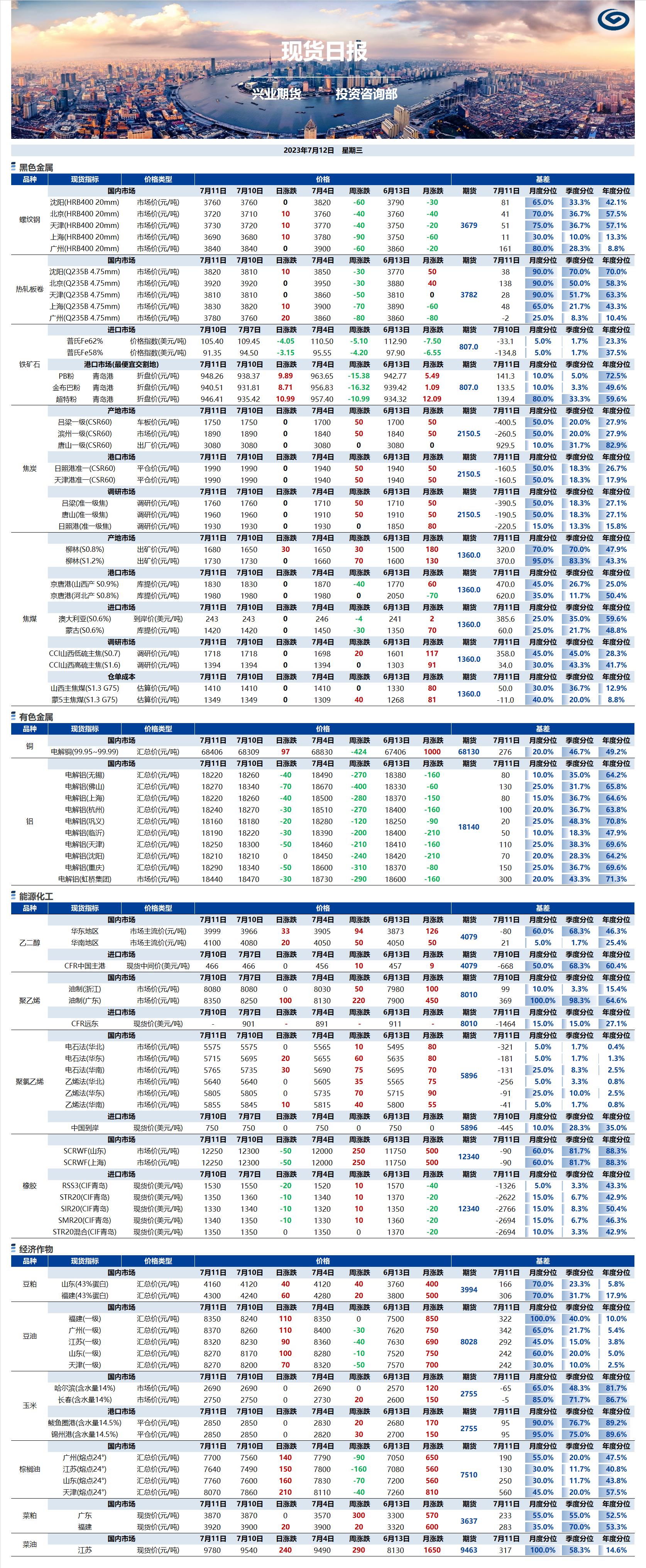 興業(yè)期貨現(xiàn)貨日報-2023.07.12.png