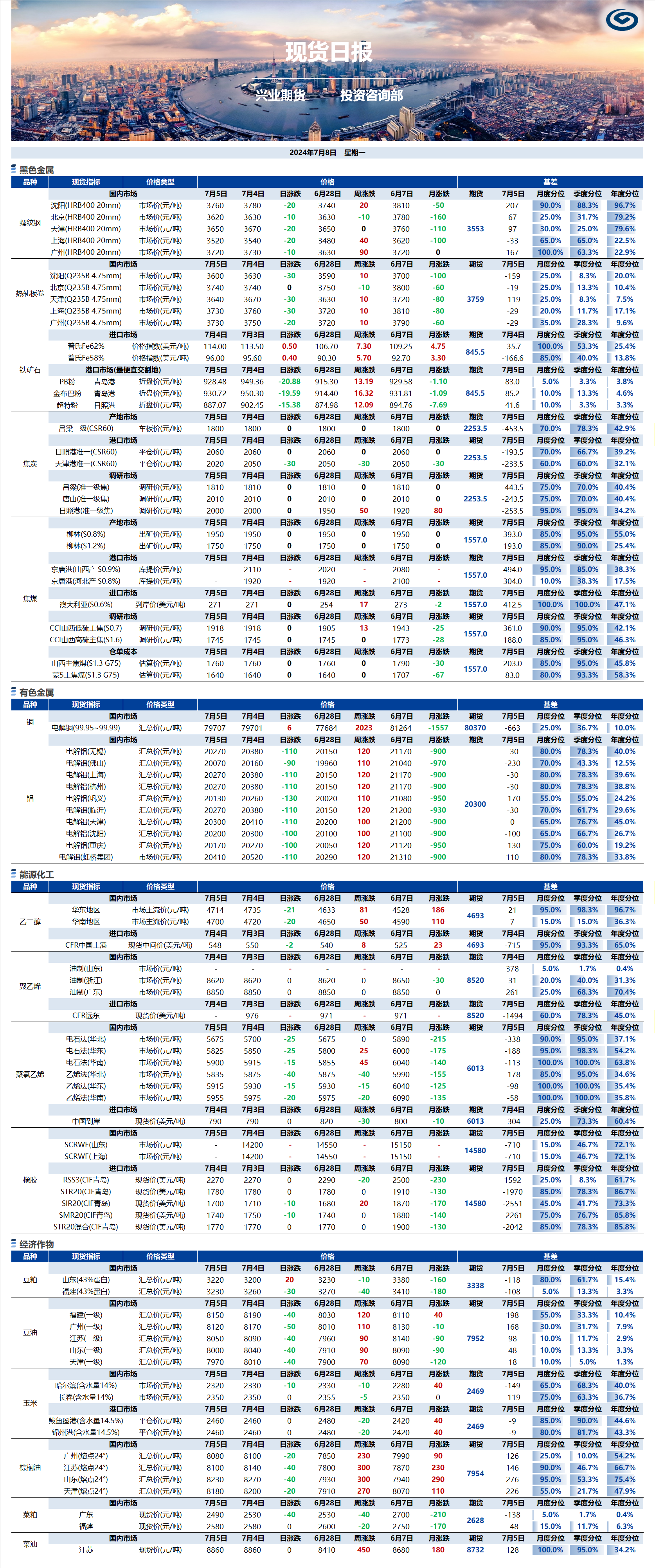 興業(yè)期貨現(xiàn)貨日?qǐng)?bào)-2024.07.08.png